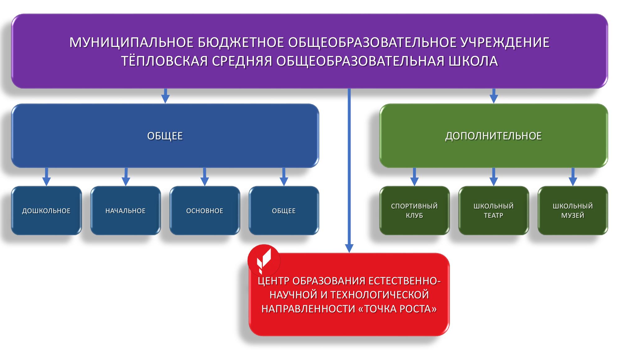 Структура МБОУ Тёпловская СОШ.